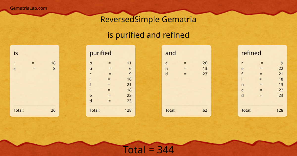 is purified and refined in reversedSimple Gematria